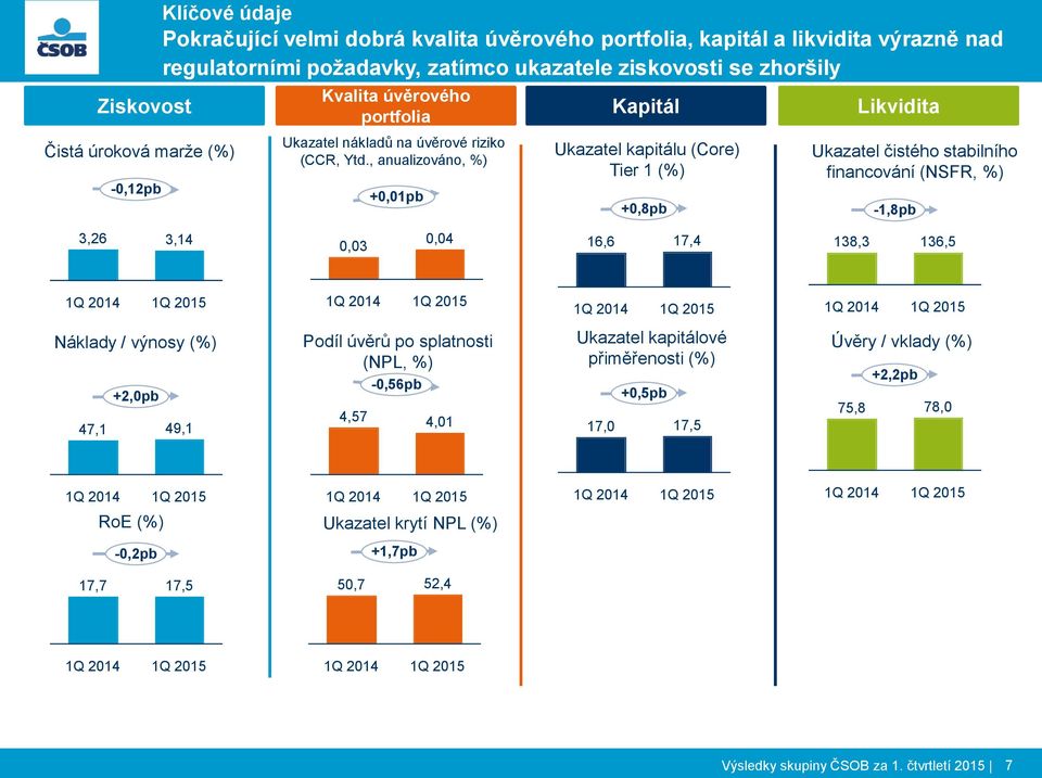 , anualizováno, %) +0,01pb Kapitál Ukazatel kapitálu (Core) Tier 1 (%) +0,8pb Likvidita Ukazatel čistého stabilního financování (NSFR, %) -1,8pb 3,26 3,14 0,03 0,04 16,6 17,4 138,3 136,5 1Q 1Q 1Q