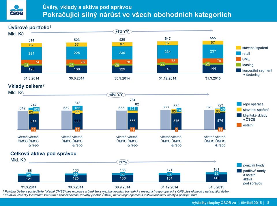 Kč 642 747 82 105 544 16 652 818 166 83 550 19 +5% Y/Y 655 784 82 128 556 18 668 682 83 14 576 9 676 723 83 46 576 18 repo operace stavební spoření klientské vklady v ČSOB ostatní včetně včetně ČMSS