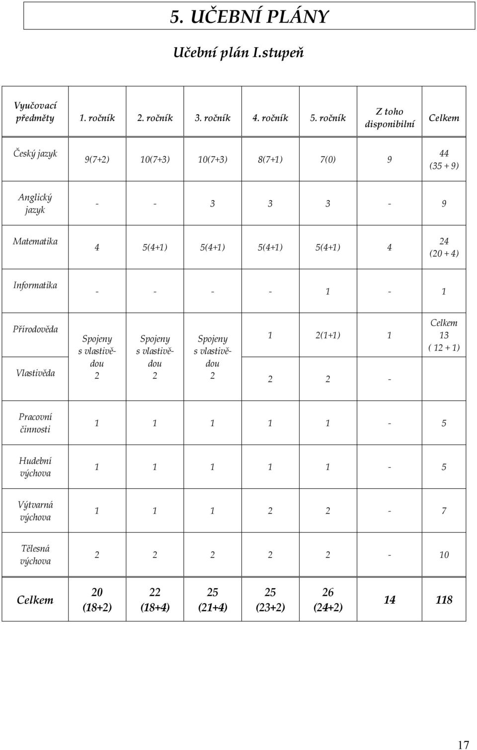 5(4+1) 5(4+1) 4 24 (20 + 4) Informatika - - - - 1-1 Přírodověda Vlastivěda Spojeny s vlastivědou 2 Spojeny s vlastivědou 2 Spojeny s vlastivědou 2 1