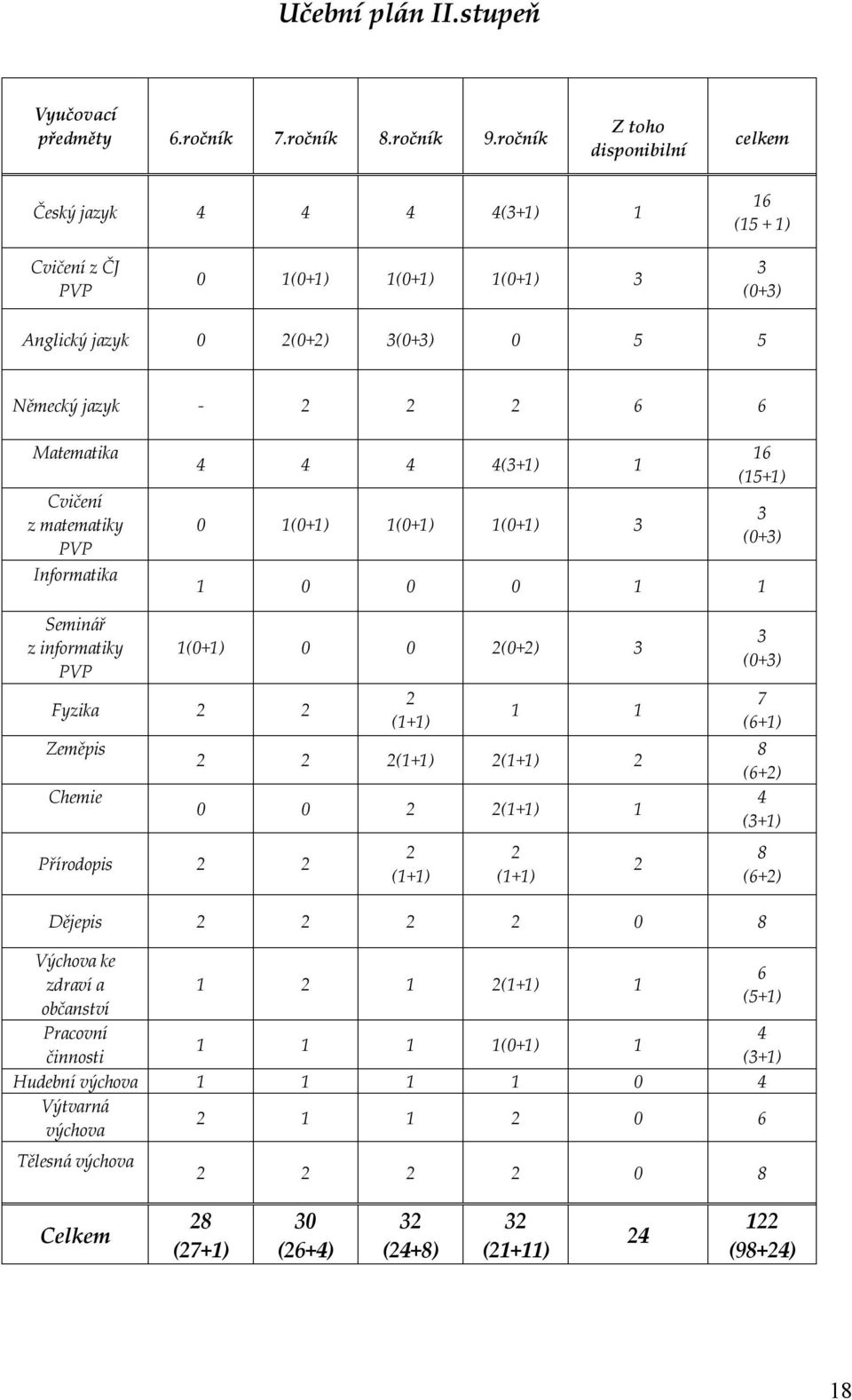 Cvičení z matematiky PVP Informatika 4 4 4 4(3+1) 1 0 1(0+1) 1(0+1) 1(0+1) 3 16 (15+1) 1 0 0 0 1 1 3 (0+3) Seminář z informatiky PVP 1(0+1) 0 0 2(0+2) 3 Fyzika 2 2 Zeměpis Chemie Přírodopis 2 2 2