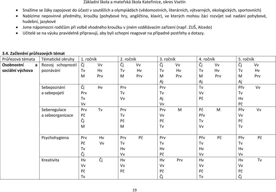 ZUŠ, Alcedo) Učitelé se na výuku pravidelně připravují, aby byli schopni reagovat na případné postřehy a dotazy. 3.4. Začlenění průřezových témat Průřezová témata Tématické okruhy 1. ročník 2.