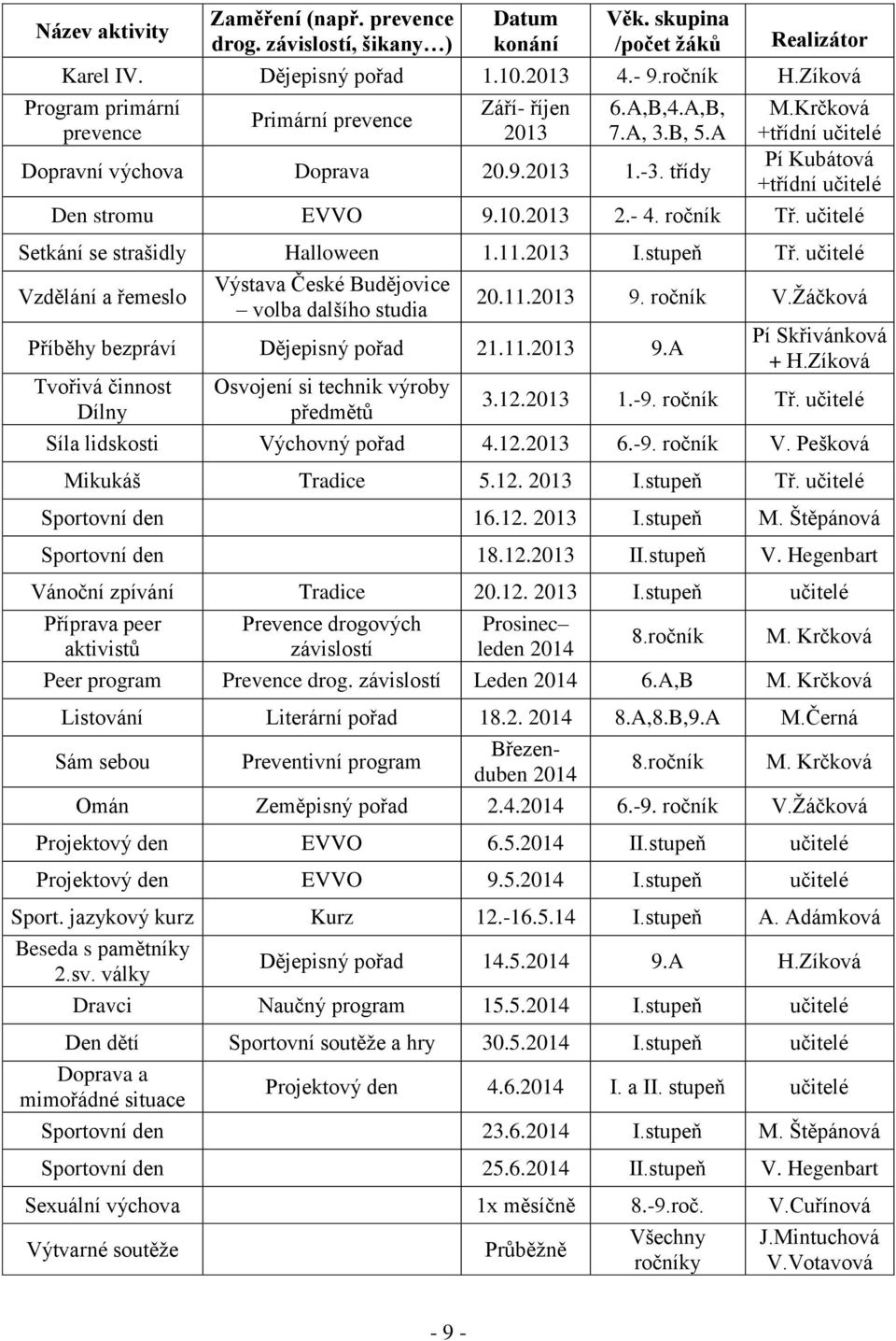 třídy Pí Kubátová +třídní učitelé Den stromu EVVO 9.10.2013 2.- 4. ročník Tř. učitelé Setkání se strašidly Halloween 1.11.2013 I.stupeň Tř.