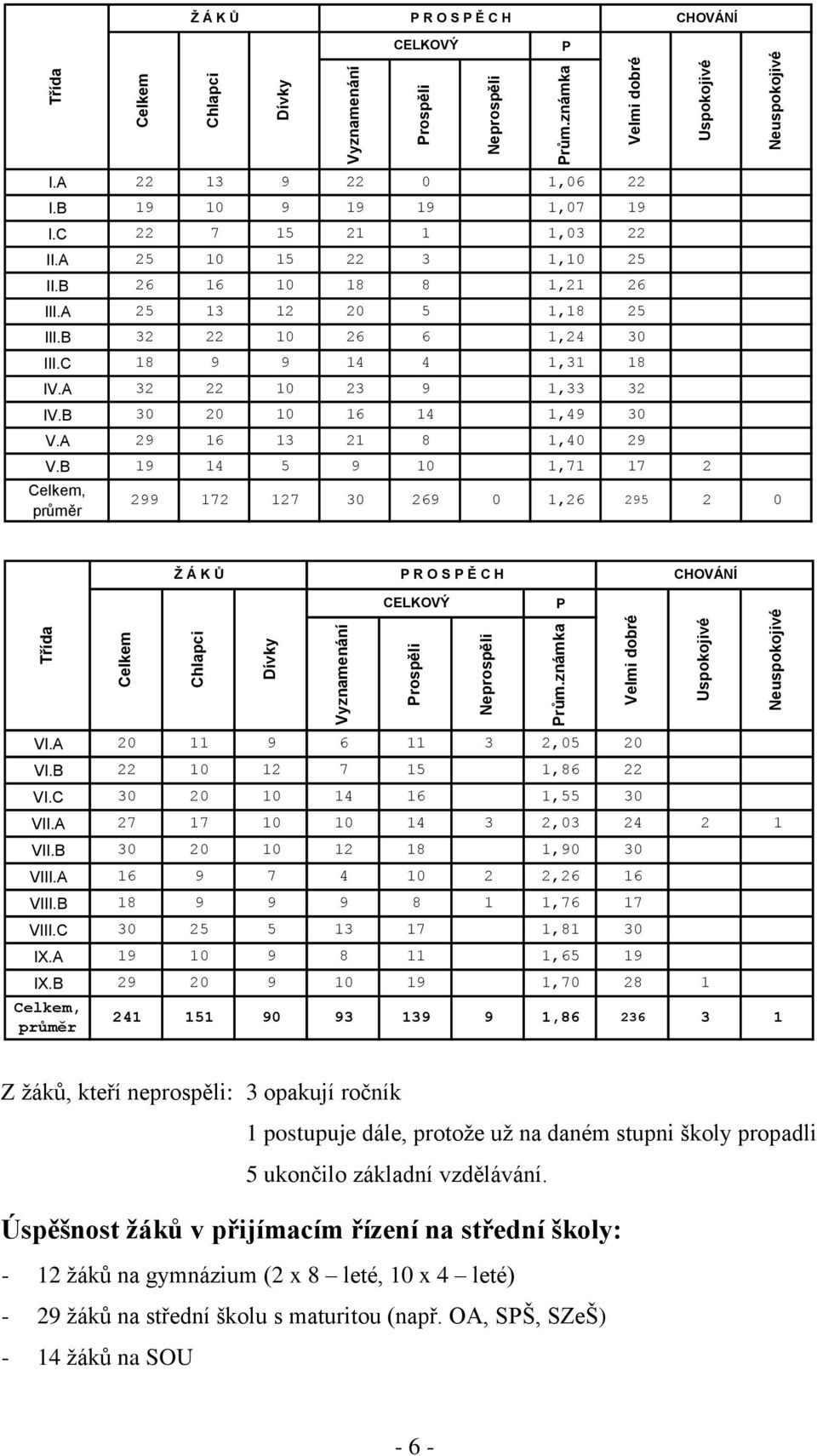 B 26 16 10 18 8 1,21 26 III.A 25 13 12 20 5 1,18 25 III.B 32 22 10 26 6 1,24 30 III.C 18 9 9 14 4 1,31 18 IV.A 32 22 10 23 9 1,33 32 IV.B 30 20 10 16 14 1,49 30 V.A 29 16 13 21 8 1,40 29 V.