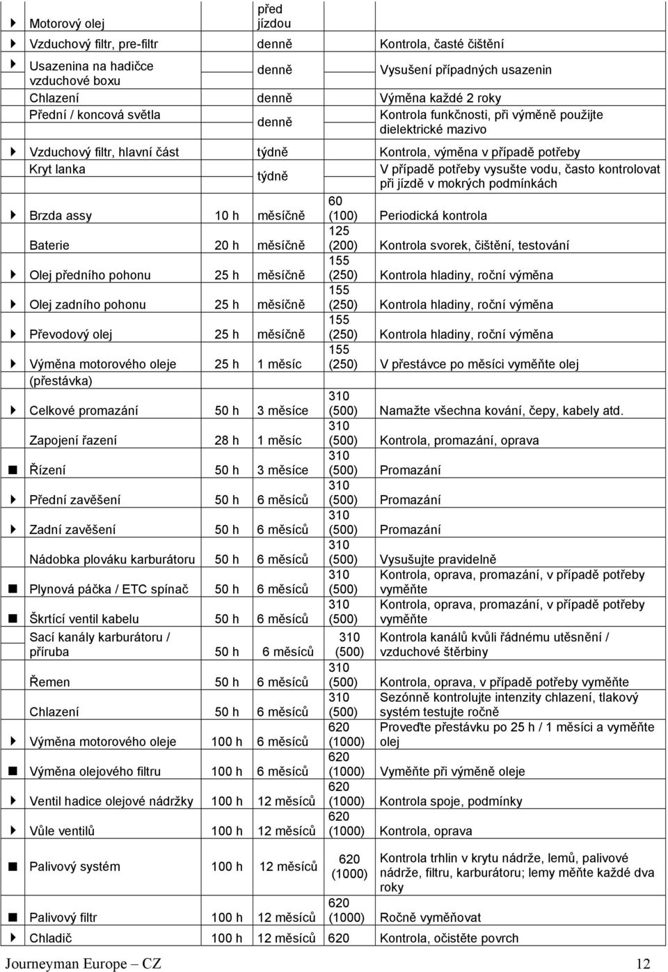 často kontrolovat týdně při jízdě v mokrých podmínkách 60 Brzda assy 10 h měsíčně (100) Periodická kontrola Baterie 20 h měsíčně 125 (200) Kontrola svorek, čištění, testování Olej předního pohonu 25