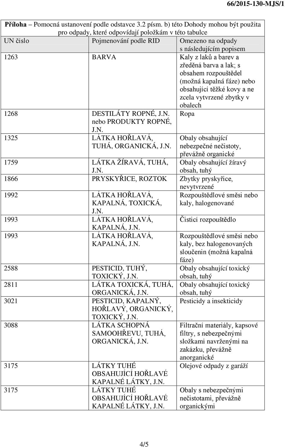 barva a lak; s obsahem rozpouštědel (možná kapalná fáze) nebo obsahující těžké kovy a ne zcela vytvrzené zbytky v obalech 1268 DESTILÁTY ROPNÉ, nebo PRODUKTY ROPNÉ, Ropa 1325 LÁTKA HOŘLAVÁ, TUHÁ,