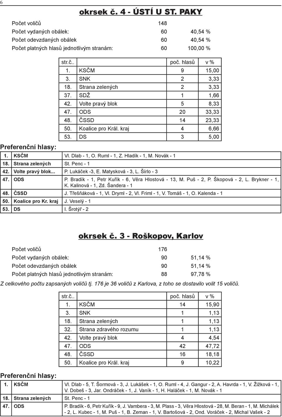 KSČM Vl. Dlab - 1, O. Ruml - 1, Z. Hladík - 1, M. Novák - 1 18. Strana zelených St. Penc - 1 42. Volte pravý blok... P. Lukáček -3, E. Matysková - 3, L. Šírlo - 3 47. ODS P.