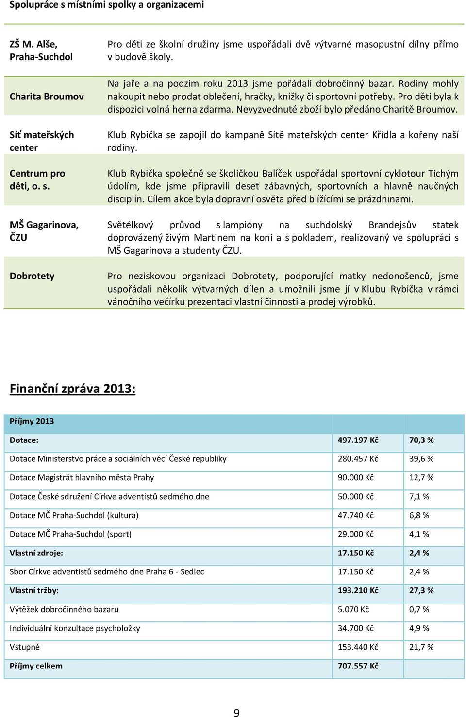 Nevyzvednuté zboží bylo předáno Charitě Broumov. Klub Rybička se zapojil do kampaně Sítě mateřských center Křídla a kořeny naší rodiny.