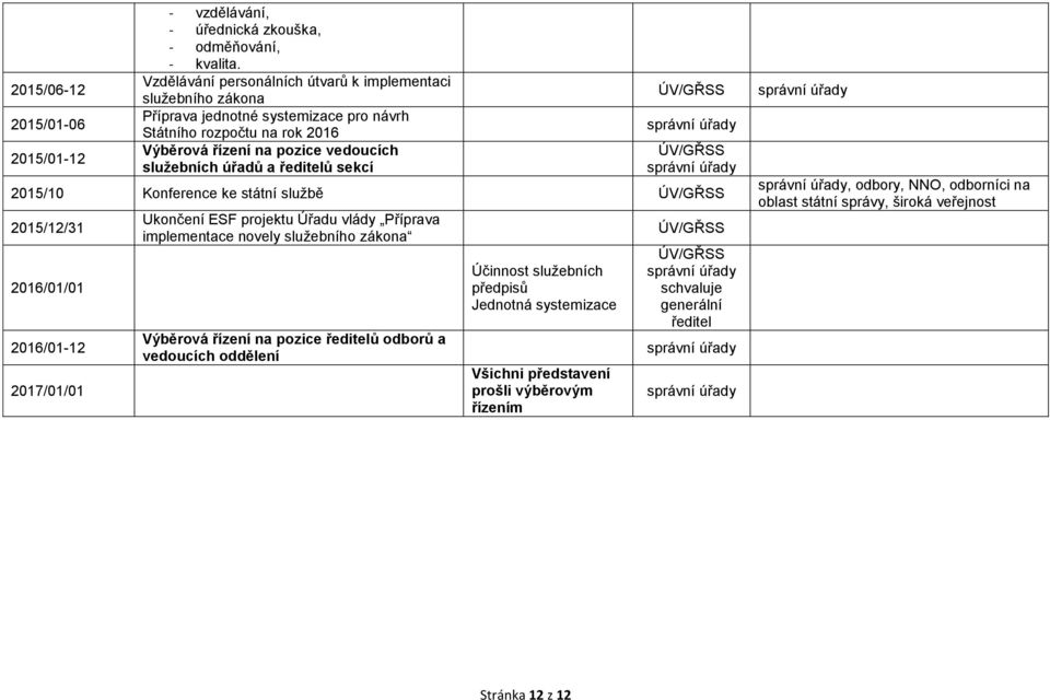 úřadů a ředitelů sekcí 2015/10 Konference ke státní službě 2015/12/31 2016/01/01 2016/01-12 2017/01/01 Ukončení ESF projektu Úřadu vlády Příprava implementace novely služebního