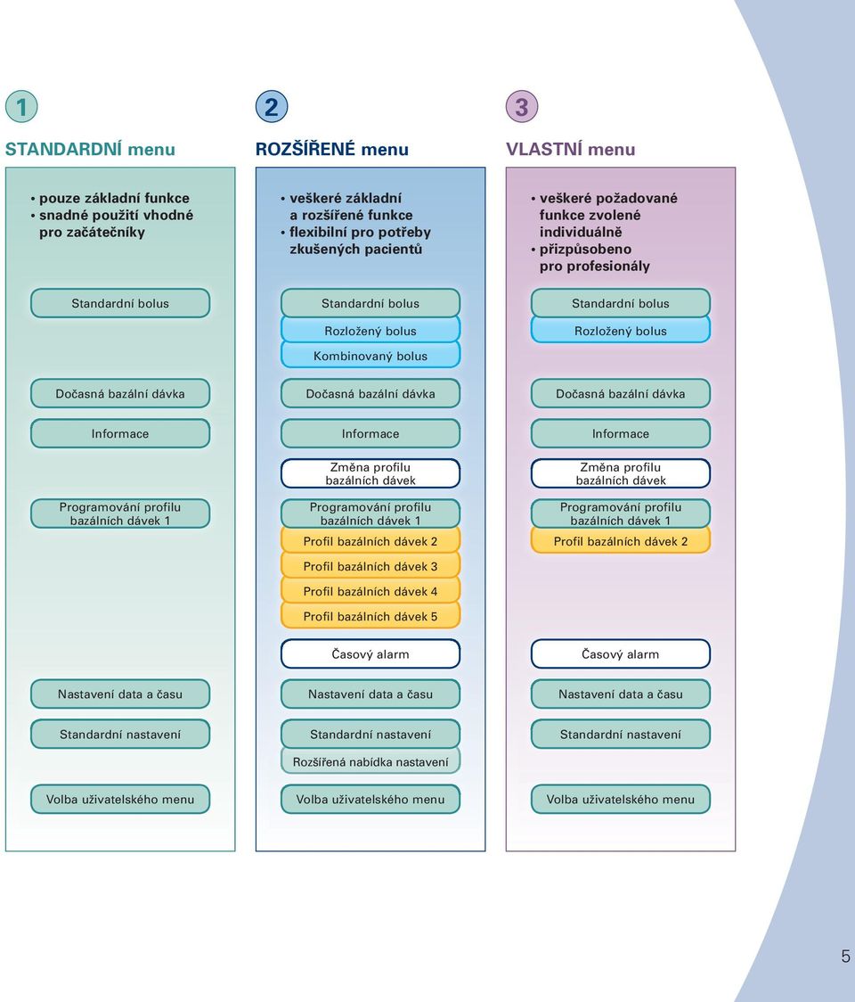 bazální dávka Dočasná bazální dávka Informace Informace Změna profilu bazálních dávek Informace Změna profilu bazálních dávek Programování profilu bazálních dávek 1 Programování profilu bazálních