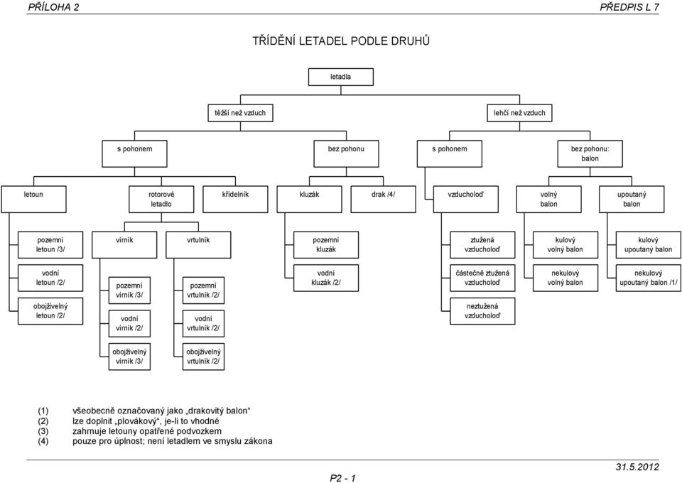 vírník /3/ vodní vírník /2/ pozemní vrtulník /2/ vodní vrtulník /2/ vodní kluzák /2/ částečně ztužená vzducholoď neztužená vzducholoď nekulový volný balon nekulový upoutaný balon /1/ obojživelný