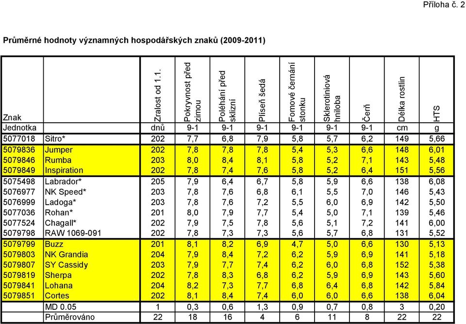 1. Pokryvnost před zimou Poléhání před sklizní Znak Jednotka dnů 9-1 9-1 9-1 9-1 9-1 9-1 cm g 5077018 Sitro* 202 7,7 6,8 7,9 5,8 5,7 6,2 149 5,66 5079836 Jumper 202 7,8 7,8 7,8 5,4 5,3 6,6 148 6,01