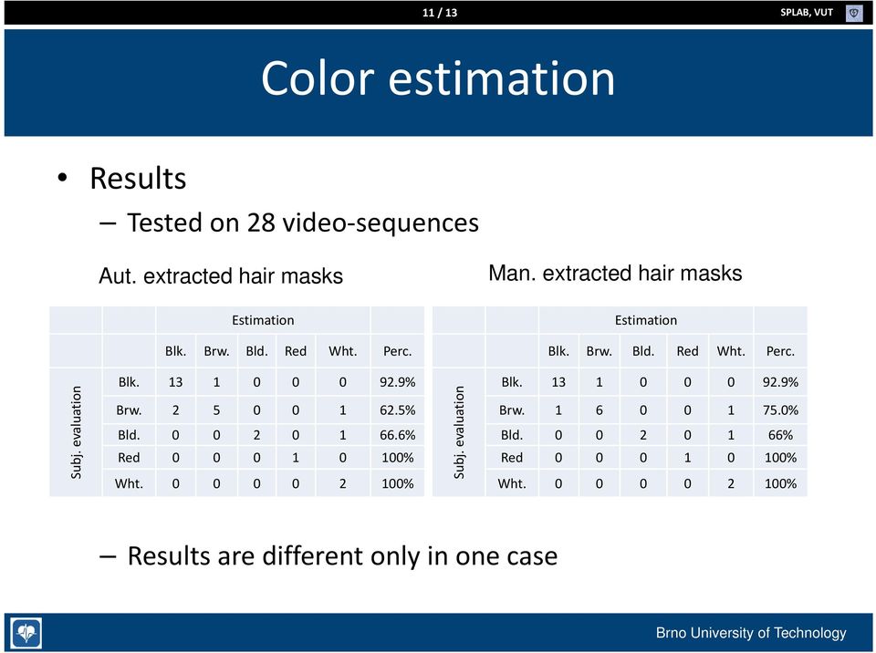 evaluation Blk. 13 1 0 0 0 92.9% Brw. 2 5 0 0 1 62.5% Bld. 0 0 2 0 1 66.6% Red 0 0 0 1 0 100% Wht. 0 0 0 0 2 100% Subj.