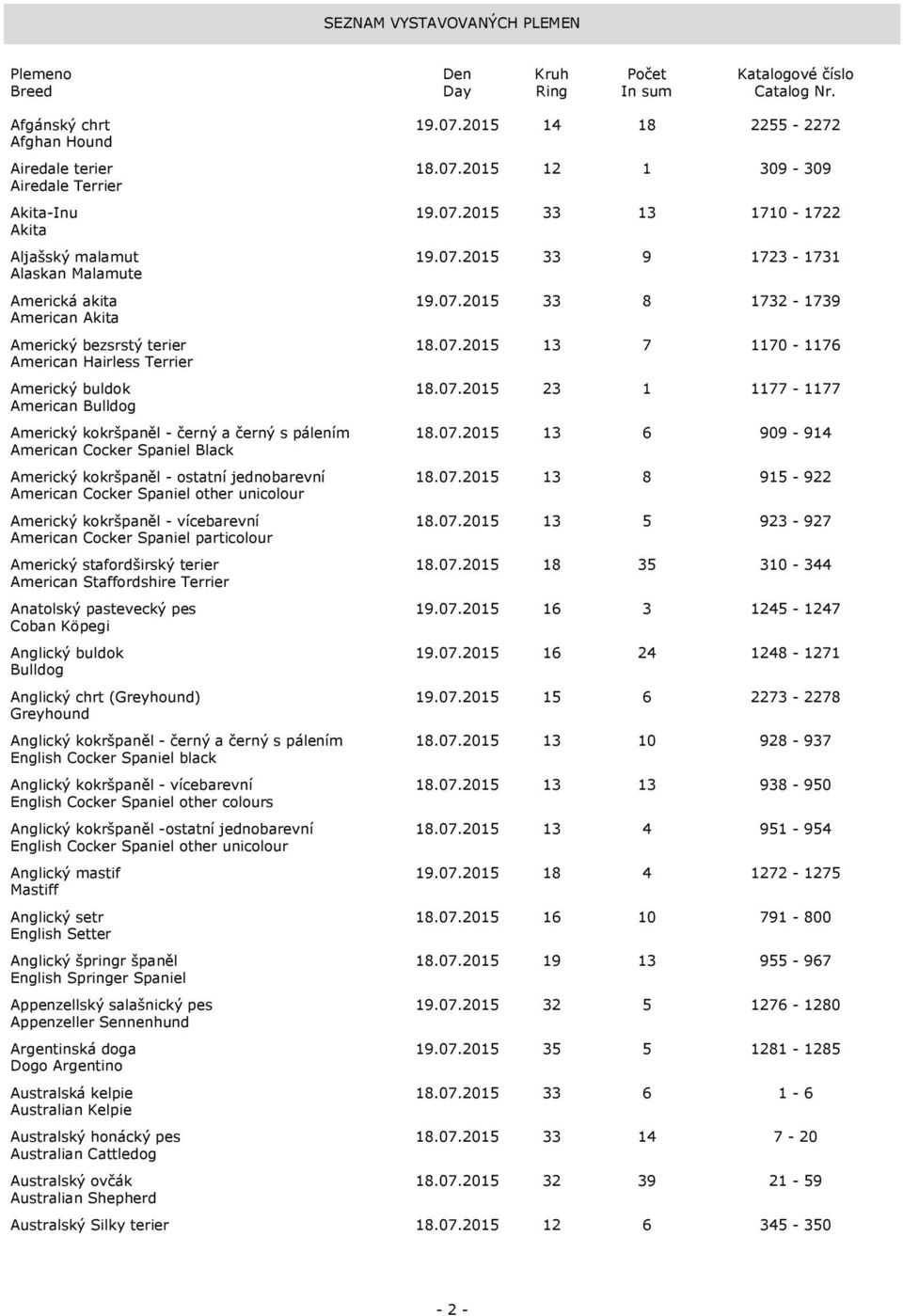 07.2015 13 6 909-914 American Cocker Spaniel Black Americký kokršpaněl - ostatní jednobarevní 18.07.2015 13 8 915-922 American Cocker Spaniel other unicolour Americký kokršpaněl - vícebarevní 18.07.2015 13 5 923-927 American Cocker Spaniel particolour Americký stafordširský terier 18.