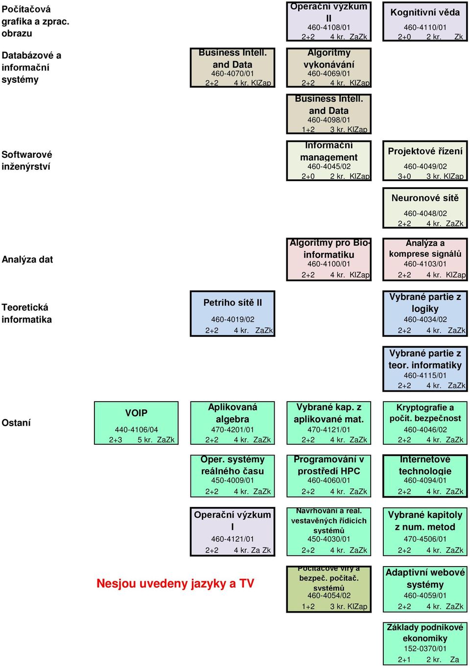 KlZap Informační management Projektové řízení 460-4045/02 460-4049/02 2+0 2 kr. KlZap 3+0 3 kr.