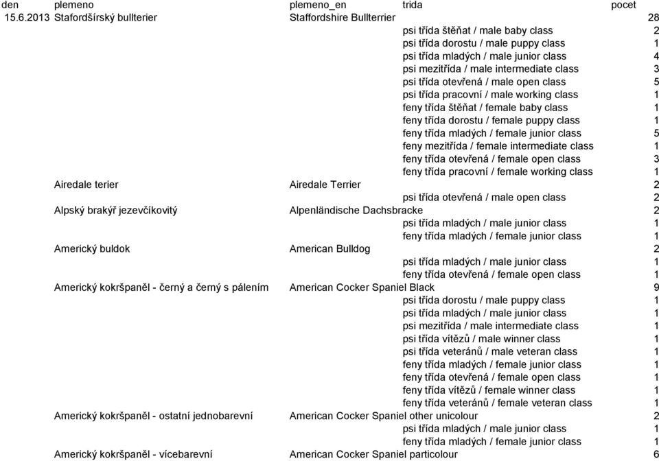 / male open class 5 psi třída pracovní / male working class 1 feny třída mladých / female junior class 5 feny třída otevřená / female open class 3 Airedale terier Airedale Terrier 2 Alpský brakýř