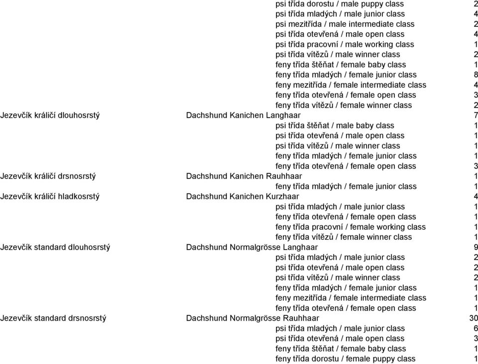 winner class 2 Jezevčík králičí dlouhosrstý Dachshund Kanichen Langhaar 7 psi třída štěňat / male baby class 1 feny třída otevřená / female open class 3 Jezevčík králičí drsnosrstý Dachshund Kanichen