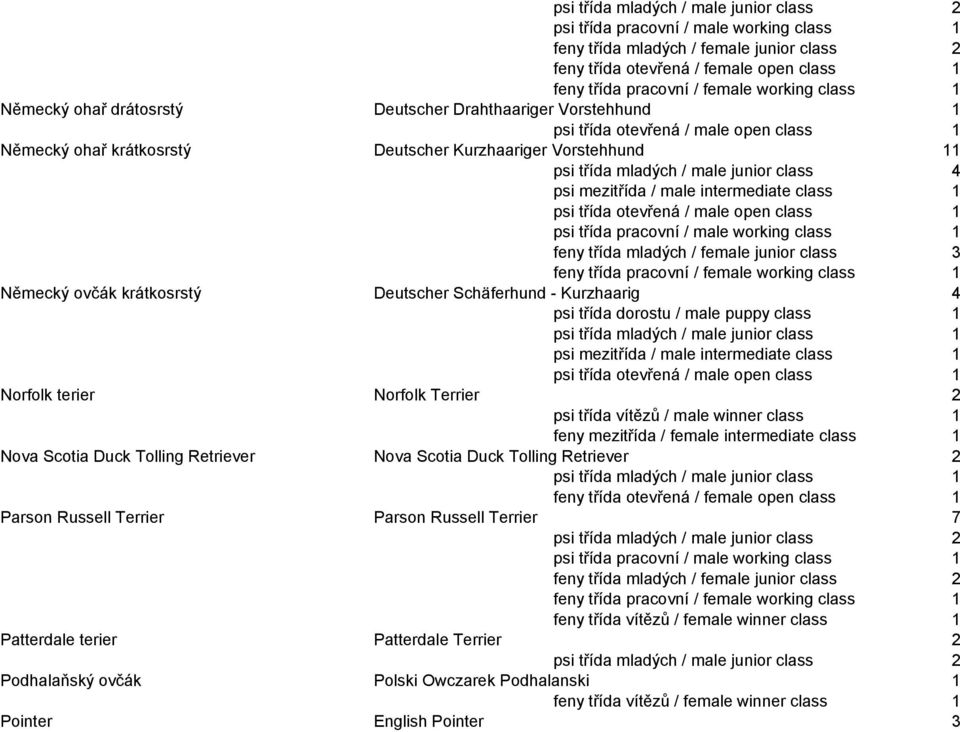 Schäferhund - Kurzhaarig 4 Norfolk terier Norfolk Terrier 2 Nova Scotia Duck Tolling Retriever Nova Scotia Duck Tolling Retriever 2 Parson Russell Terrier Parson