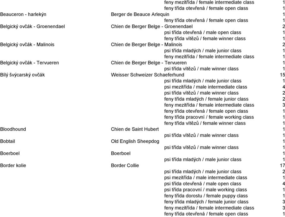 / male winner class 2 feny mezitřída / female intermediate class 3 Bloodhound Chien de Saint Hubert 1 Bobtail Old English Sheepdog 1 Boerboel Boerboel 1 Border kolie Border