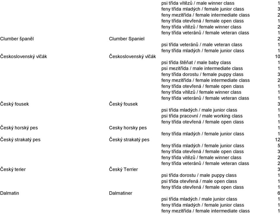 class 2 Český fousek Český fousek 3 psi třída pracovní / male working class 1 Český horský pes Cesky horsky pes 1 Český strakatý pes Český strakatý pes 12 feny třída mladých / female