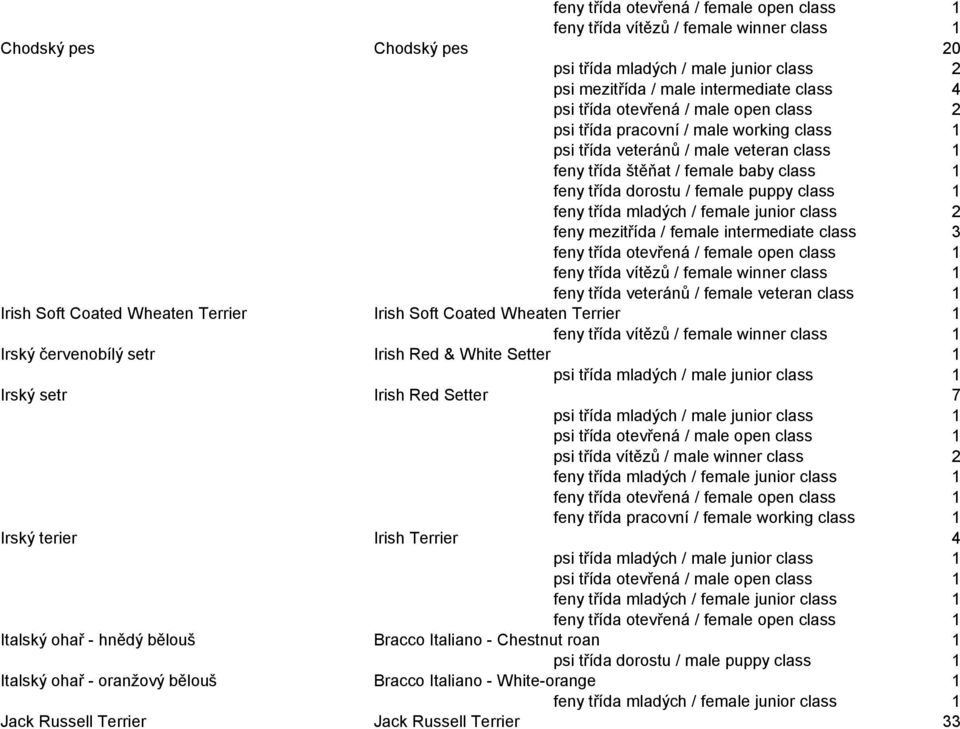 Irish Red & White Setter 1 Irský setr Irish Red Setter 7 psi třída vítězů / male winner class 2 Irský terier Irish Terrier 4 Italský ohař - hnědý