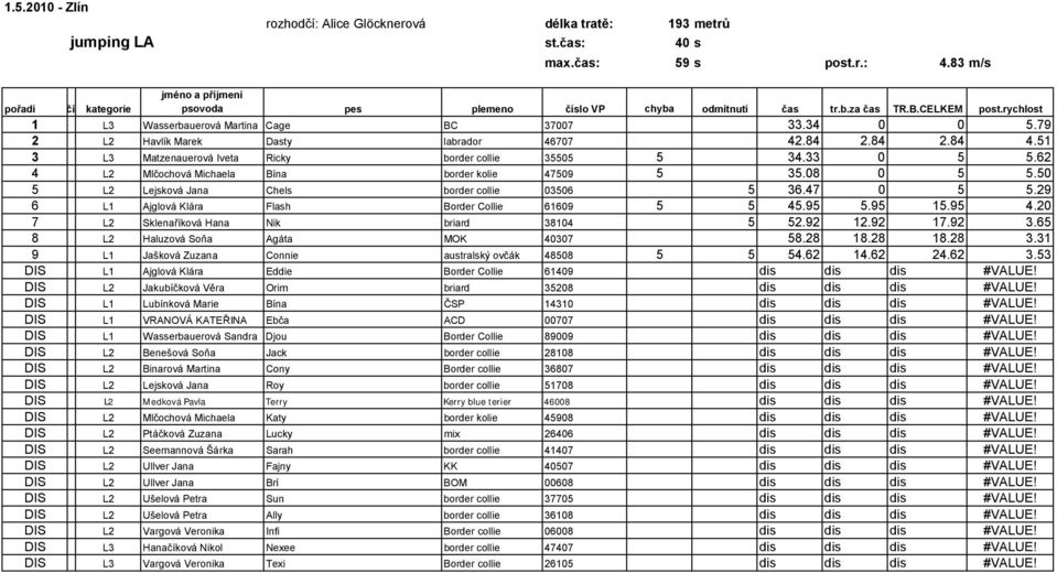 79 2 L2 Havlík Marek Dasty labrador 46707 42.84 2.84 2.84 4.51 3 L3 Matzenauerová Iveta Ricky border collie 35505 5 34.33 0 5 5.62 4 L2 Mlčochová Michaela Bína border kolie 47509 5 35.08 0 5 5.