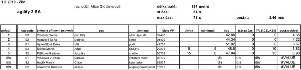 67 4 S3 Štěrba Martin Artuš KKCHS 29208 5 5 48.8 0 10 3.83 5 S2 Píšťková Radana Jouzitka sheltie 00709 15 0 47.94 0 15 3.