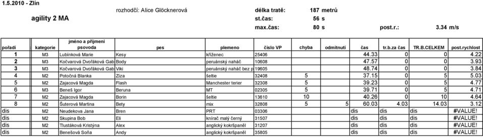 93 3 M3 Kočvarová Dvořáková Gabriela Viki peruánský naháč bez pp19605 48.74 0 0 3.84 4 M2 Potočná Blanka Zíza šeltie 32408 5 37.15 0 5 5.03 5 M2 Zajacová Magda Flash Manchester terier 32308 5 39.