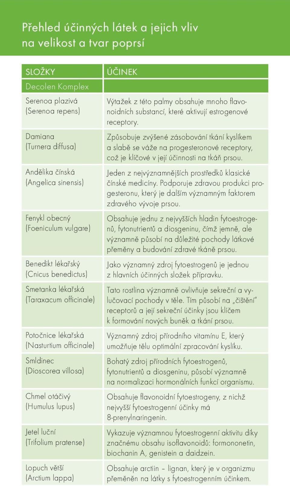 lupus) Jetel luční (Trifolium pratense) Lopuch větší (Arctium lappa) ÚČINEK Výtažek z této palmy obsahuje mnoho flavonoidních substancí, které aktivují estrogenové receptory.