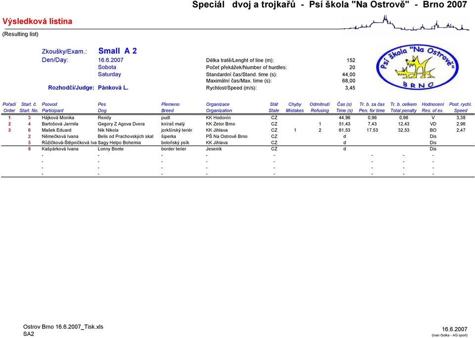 1 3 Hájková Monika Rendy pudl KK Hodonín CZ 44,96 0,96 0,96 V 3,38 2 4 Bartošová Jarmila Gegory Z Agova Dvora knírač malý KK Zetor Brno CZ 1 51,43 7,43 12,43 VD 2,96 3 6 Mašek Eduard Nik Nikola