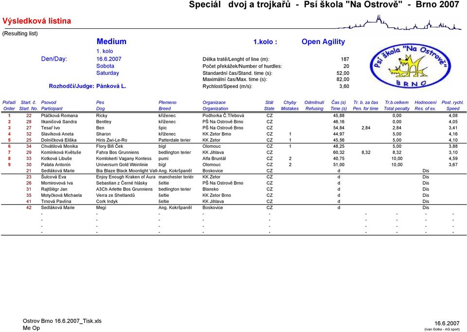 Třebová CZ 45,88 0,00 4,08 2 28 Ilkaničová Sandra Bentley kříženec PŠ Na Ostrově Brno CZ 46,16 0,00 4,05 3 27 Tesař Ivo Ben špic PŠ Na Ostrově Brno CZ 54,84 2,84 2,84 3,41 4 32 Slavíková Aneta Sharon