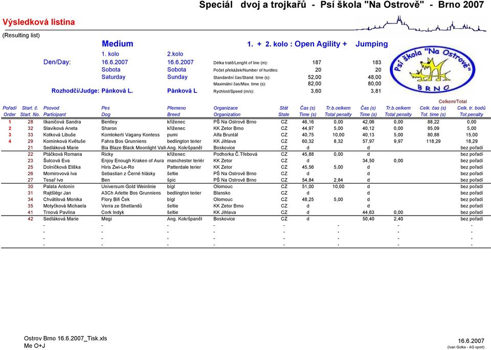 čas (s) Celk. tr. bodů Order Start. No. Participant Dog Breed Organization State Time (s) Total penalty Time (s) Total penalty Tot. time (s) Tot.