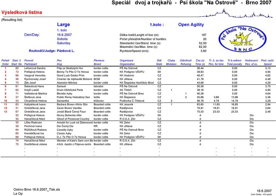 1 60 Lefnerová Sandra Filip ze Skalistých Hor border collie PŠ Na Ostrově CZ 36,44 0,00 5,13 2 72 Potfajová Helena Benny Te Pito O Te Henua border collie KK Pedigree VŠVFU SK 38,63 0,00 4,84 3 66