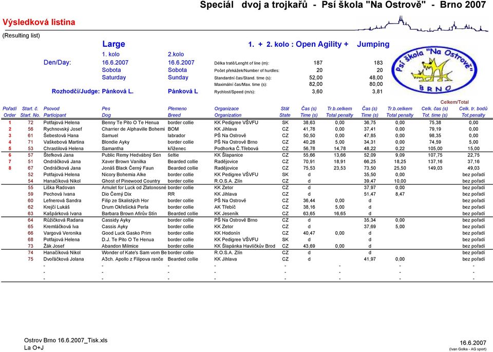 čas (s) Celk. tr. bodů Order Start. No. Participant Dog Breed Organization State Time (s) Total penalty Time (s) Total penalty Tot. time (s) Tot.