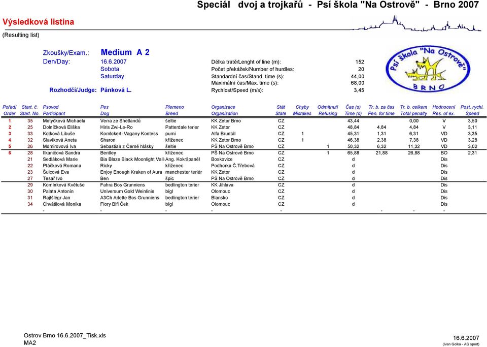 1 35 Motyčková Michaela Verra ze Shetlandů šeltie KK Zetor Brno CZ 43,44 0,00 V 3,50 2 25 Dolníčková Eliška Hiris Zwi-Le-Ro Patterdale terier KK Zetor CZ 48,84 4,84 4,84 V 3,11 3 33 Kotková Libuše