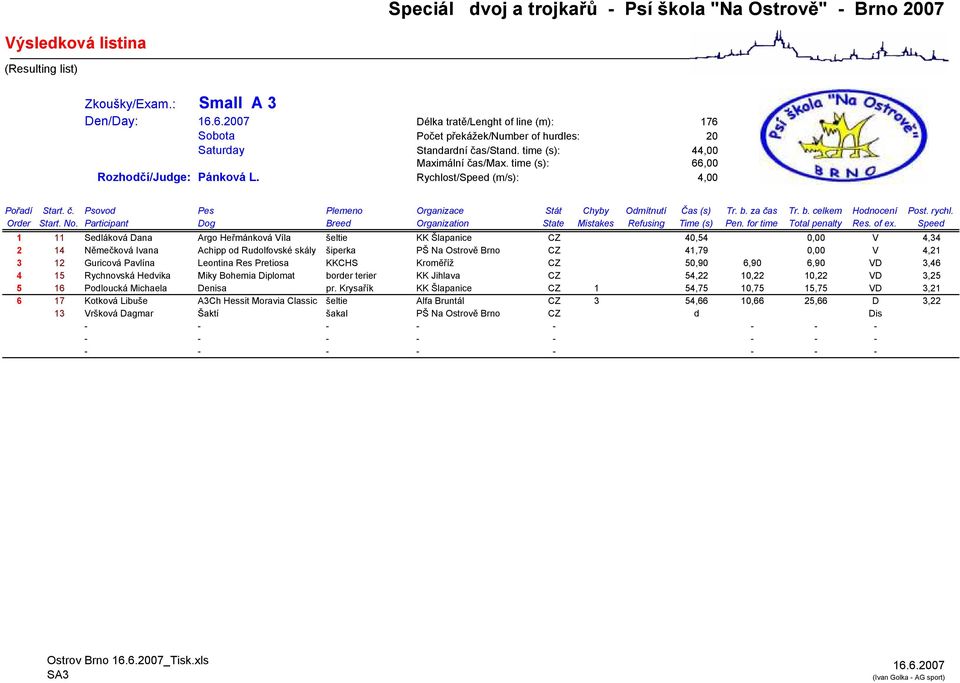 1 11 Sedláková Dana Argo Heřmánková Víla šeltie KK Šlapanice CZ 40,54 0,00 V 4,34 2 14 Němečková Ivana Achipp od Rudolfovské skály šiperka PŠ Na Ostrově Brno CZ 41,79 0,00 V 4,21 3 12 Guricová