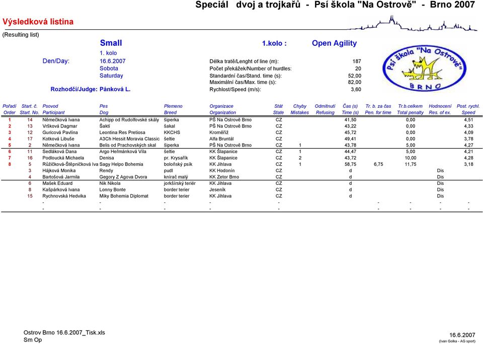 1 14 Němečková Ivana Achipp od Rudolfovské skály šiperka PŠ Na Ostrově Brno CZ 41,50 0,00 4,51 2 13 Vršková Dagmar Šaktí šakal PŠ Na Ostrově Brno CZ 43,22 0,00 4,33 3 12 Guricová Pavlína Leontina Res