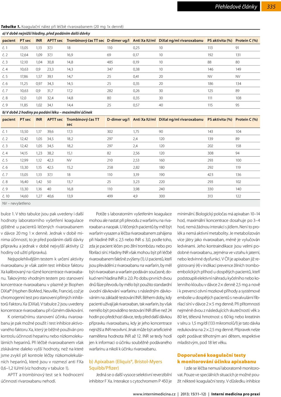 rivaroxabanu PS aktivita (%) Protein C (%) č. 1 13,05 1,13 37,1 18 110 0,25 10 113 91 č. 2 12,64 1,09 37,1 16,9 69 0,17 10 192 131 č. 3 12,10 1,04 30,8 14,8 485 0,19 10 88 80 č.