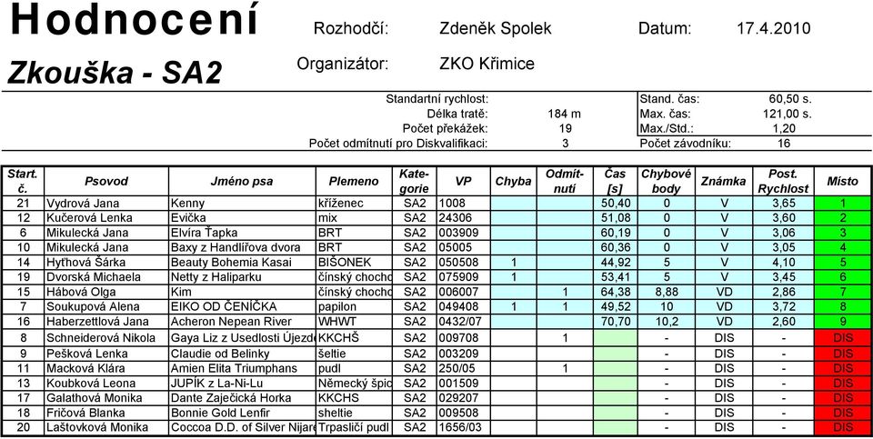 SA2 24306 51,08 0 V 3,60 2 6 Mikulecká Jana Elvíra Ťapka BRT SA2 003909 60,19 0 V 3,06 3 10 Mikulecká Jana Baxy z Handlířova dvora BRT SA2 05005 60,36 0 V 3,05 4 14 Hyťhová Šárka Beauty Bohemia Kasai