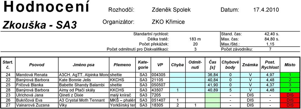 Alpinka Mondsheltie SA3 004305 36,84 0 V 4,97 1 22 Banýrová Barbora Kate Bonnie Jelis KKCHS SA3 21105 40,84 0 V 4,48 2 25 Fričová Blanka Babette Shandy Balambi sheltie SA3 050507