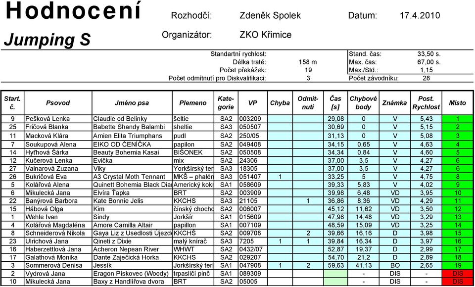 Shandy Balambi sheltie SA3 050507 30,69 0 V 5,15 2 11 Macková Klára Amien Elita Triumphans pudl SA2 250/05 31,13 0 V 5,08 3 7 Soukupová Alena EIKO OD ČENÍČKA papilon SA2 049408 34,15 0,65 V 4,63 4 14