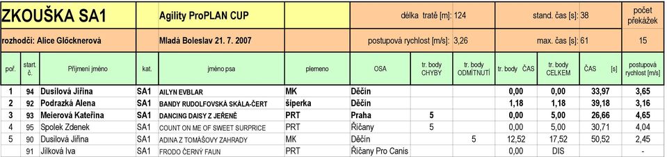 1,18 39,18 3,16 3 93 Meierová Kateřina SA1 DANCING DAISY Z JEŘENĚ PRT Praha 5 0,00 5,00 26,66 4,65 4 95 Spolek Zdenek SA1 COUNT ON ME OF SWEET SURPRICE PRT