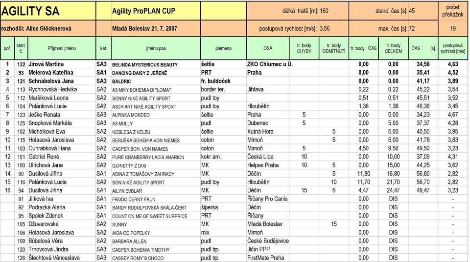 0,00 0,00 34,56 4,63 2 93 Meierová Kateřina SA1 DANCING DAISY Z JEŘENĚ PRT Praha 0,00 0,00 35,41 4,52 3 121 Schnabelová Jana SA3 BALDRIC fr.