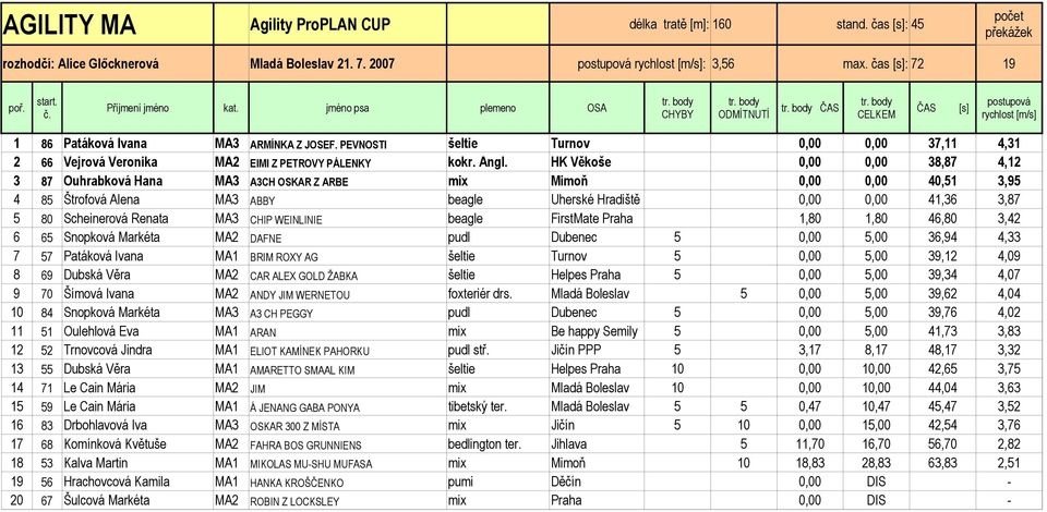 HK Věkoše 0,00 0,00 38,87 4,12 3 87 Ouhrabková Hana MA3 A3CH OSKAR Z ARBE mix Mimoň 0,00 0,00 40,51 3,95 4 85 Štrofová Alena MA3 ABBY beagle Uherské Hradiště 0,00 0,00 41,36 3,87 5 80 Scheinerová