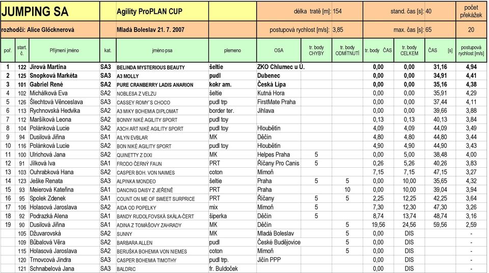 0,00 0,00 31,16 4,94 2 125 Snopková Markéta SA3 A3 MOLLY pudl Dubenec 0,00 0,00 34,91 4,41 3 101 Gabriel René SA2 PURE CRANBERRY LADIS ANARION kokr am.