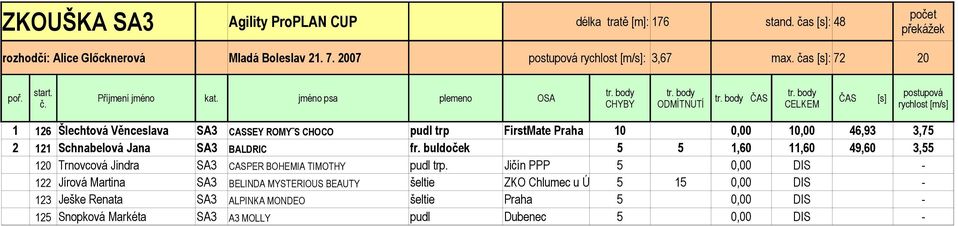 buldoček 5 5 1,60 11,60 49,60 3,55 120 Trnovcová Jindra SA3 CASPER BOHEMIA TIMOTHY pudl trp.