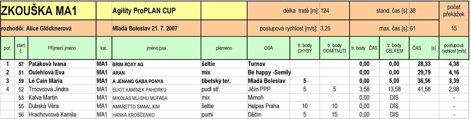 Mária MA1 Á JENANG GABA PONYA tibetský ter. Mladá Boleslav 5 0,00 5,00 36,56 3,39 4 52 Trnovcová Jindra MA1 ELIOT KAMÍNEK PAHORKU pudl stř.