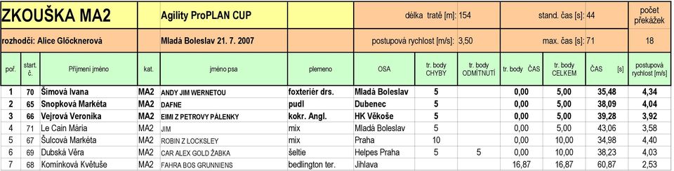 Mladá Boleslav 5 0,00 5,00 35,48 4,34 2 65 Snopková Markéta MA2 DAFNE pudl Dubenec 5 0,00 5,00 38,09 4,04 3 66 Vejrová Veronika MA2 EIMI Z PETROVY PÁLENKY kokr. Angl.