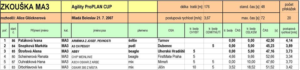 PEVNOSTI šeltie Turnov 0,00 0,00 42,50 4,14 2 84 Snopková Markéta MA3 A3 CH PEGGY pudl Dubenec 5 0,00 5,00 45,23 3,89 3 85 Štrofová Alena MA3 ABBY beagle