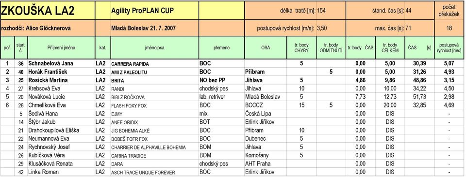 Jihlava 5 4,86 9,86 48,86 3,15 4 27 Krebsová Eva LA2 RANDI chodský pes Jihlava 10 0,00 10,00 34,22 4,50 5 20 Nováková Lucie LA2 BIBI Z ROČKOVA lab.