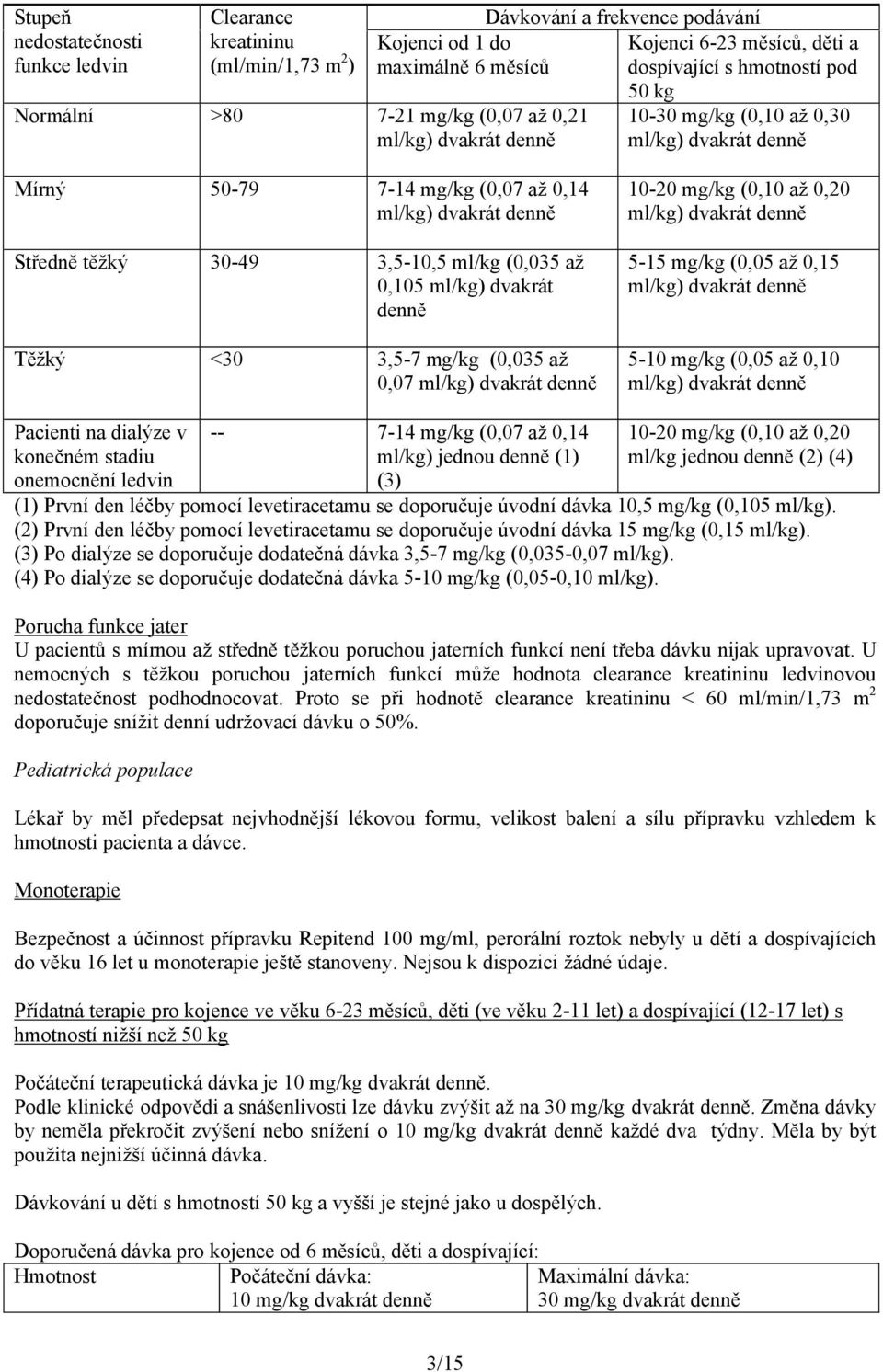 3,5-10,5 ml/kg (0,035 až 0,105 ml/kg) dvakrát denně Těžký <30 3,5-7 mg/kg (0,035 až 0,07 ml/kg) dvakrát denně 10-20 mg/kg (0,10 až 0,20 ml/kg) dvakrát denně 5-15 mg/kg (0,05 až 0,15 ml/kg) dvakrát